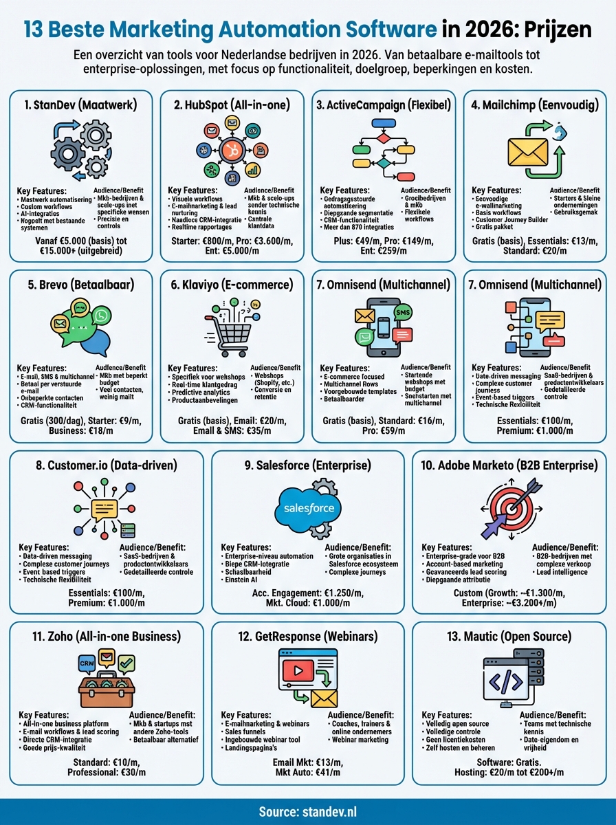 beste marketing automation software infographic
