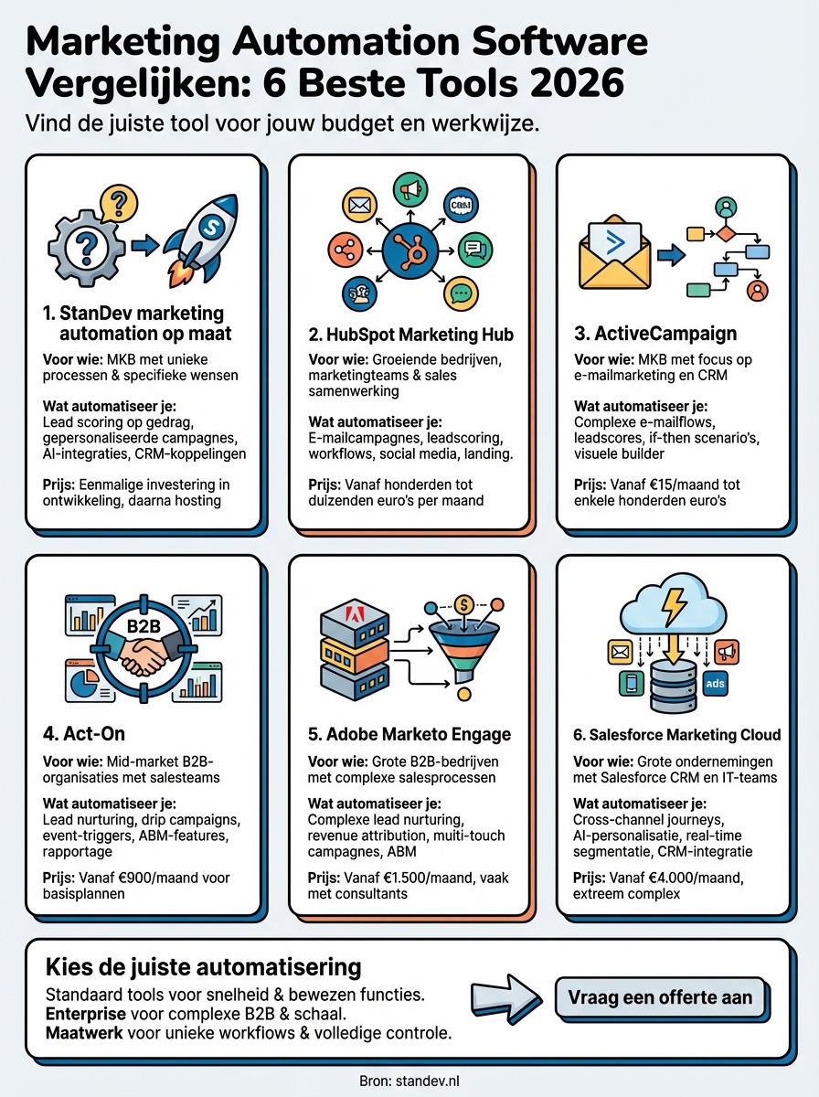 marketing automation software vergelijken infographic