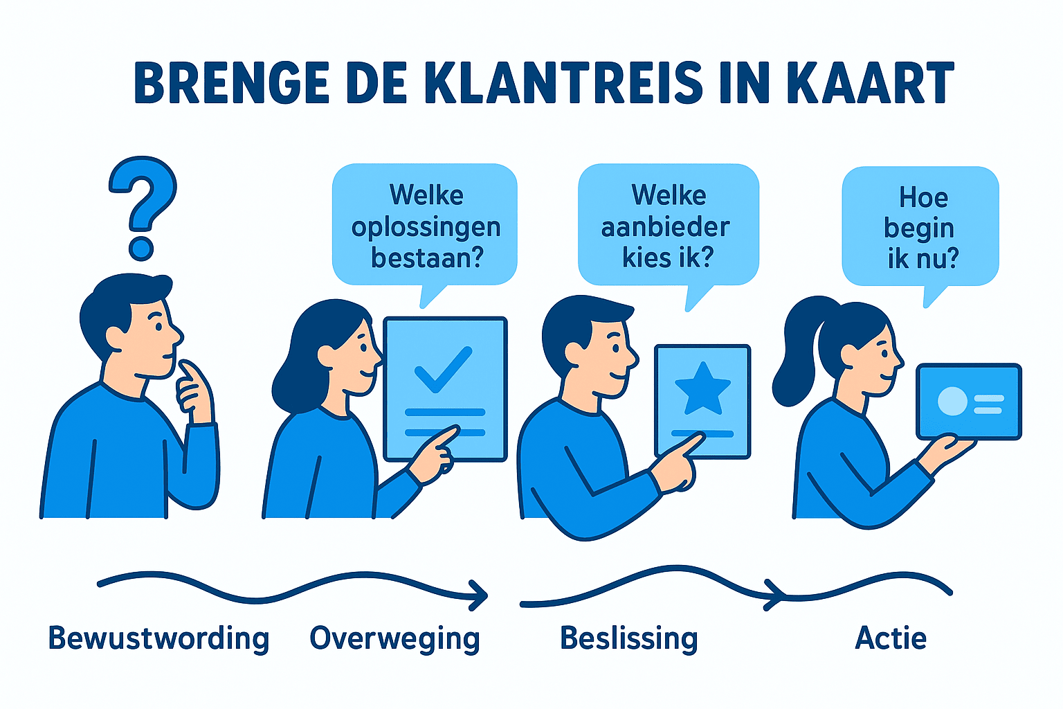Breng de klantreis in kaart
